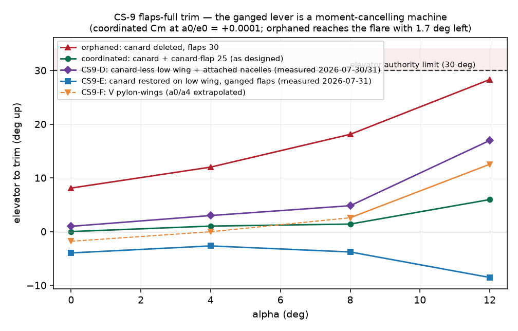 Flaps versus elevator: trim to hold, all configurations