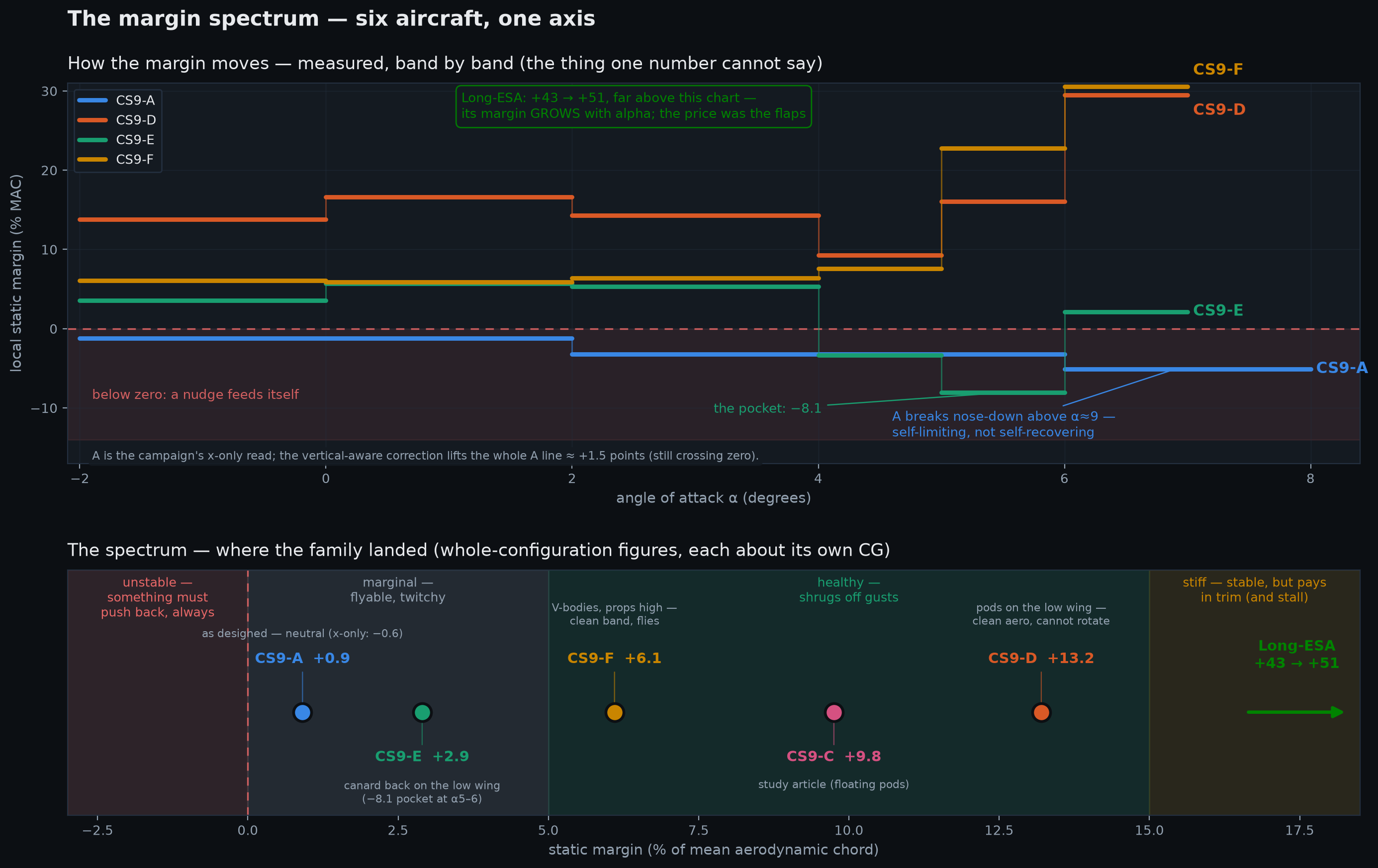 The margin spectrum — six aircraft, one axis