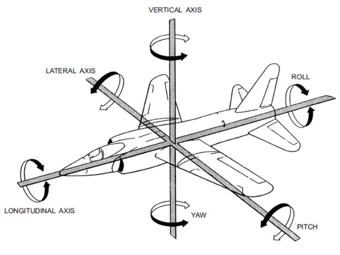 The three aircraft axes: roll about the longitudinal axis, pitch about the lateral, yaw about the vertical