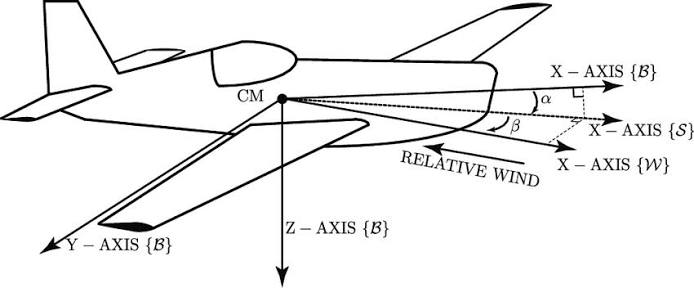 Body, stability and wind axis frames at the center of mass, with angle of attack and sideslip against the relative wind