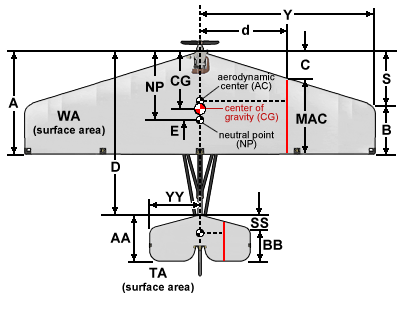 Planform balance geometry: center of gravity, neutral point and aerodynamic center dimensioned against the mean aerodynamic chord