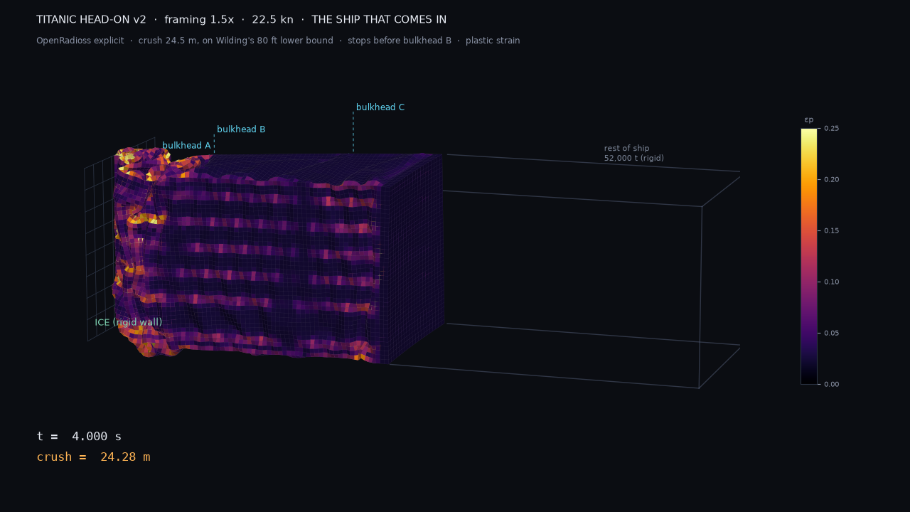 An explicit finite-element crush solution of Titanic’s bow against a rigid ice wall, coloured by plastic strain, with bulkheads A, B and C marked and a crush of 24.28 metres at four seconds